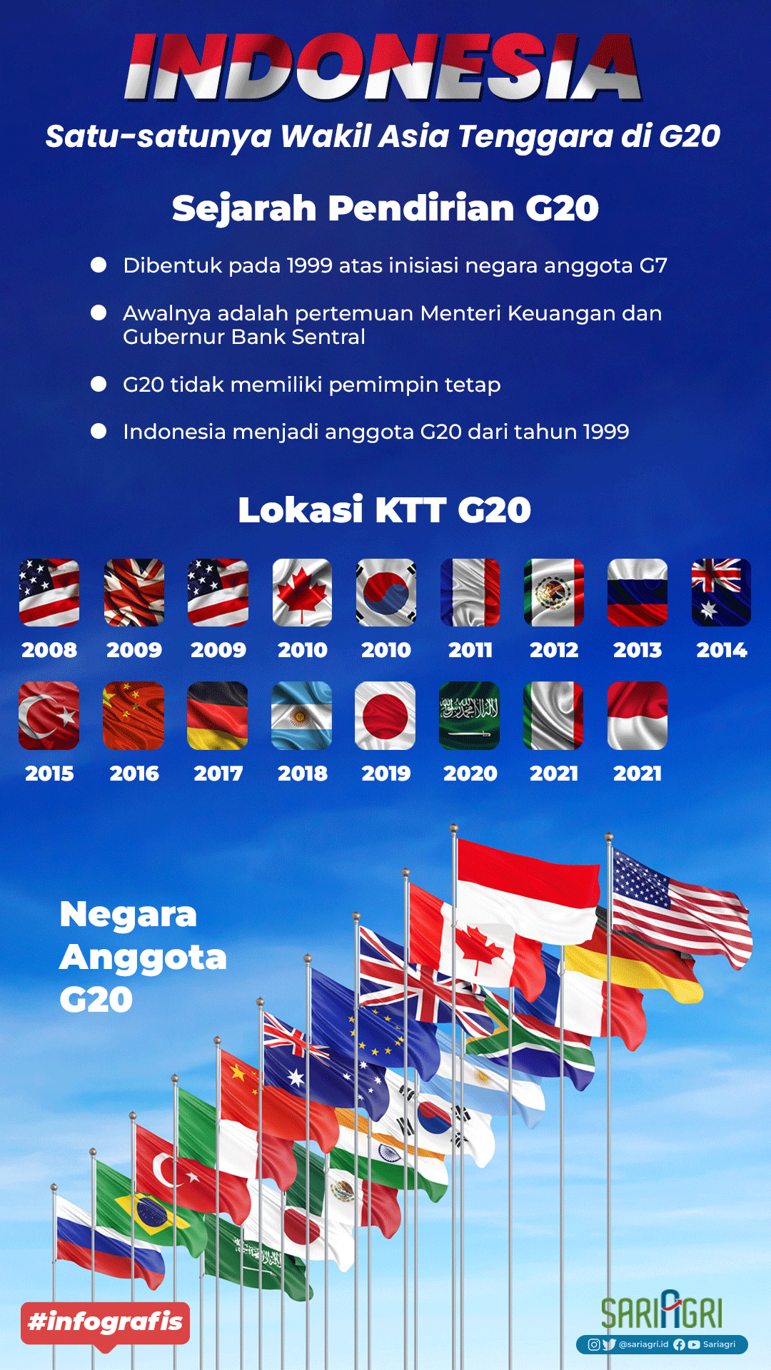Indonesia Satu-satunya Wakil Asia Tenggara di G20. (Sariagri/Wahidin)