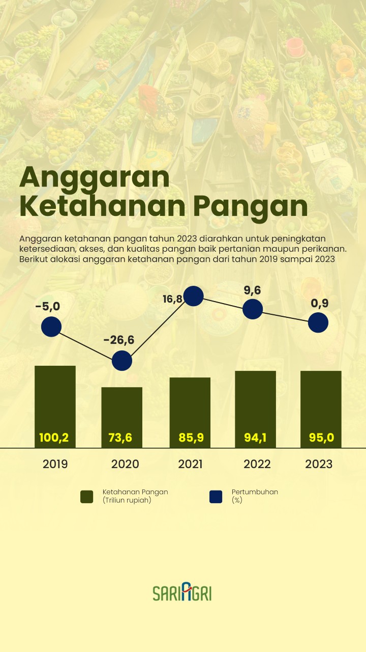 Anggaran Ketahanan Pangan Tahun 2023. (Sariagri/Faisal)