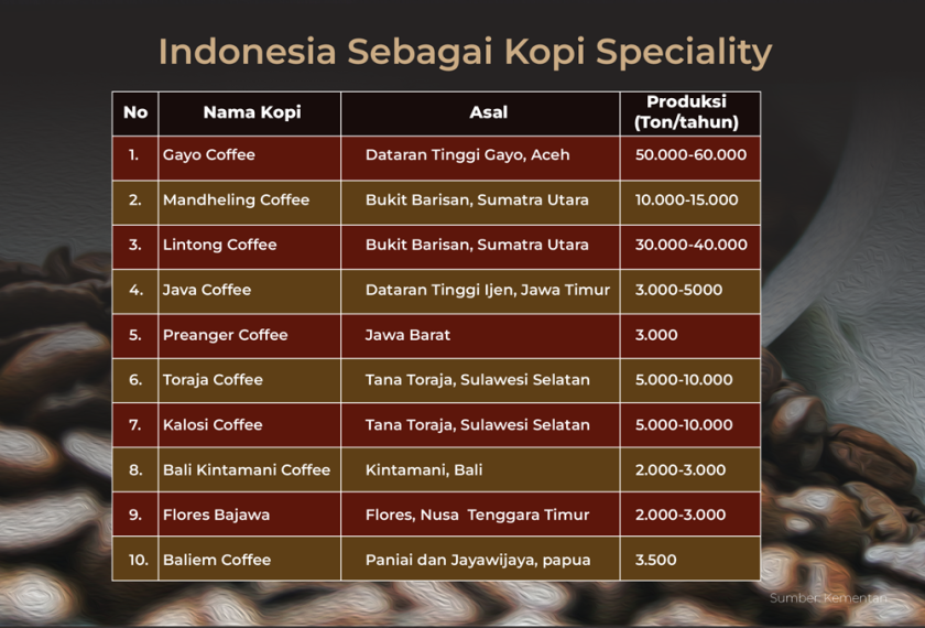 Indonesia Sebagai Kopi Speciality (Sariagri/Faisal Fadly)