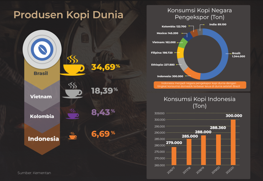 Data kopi Indonesia (Sariagri/Faisal Fadly)