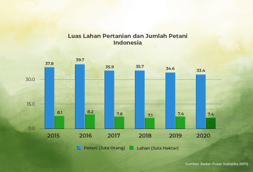 Luas Lahan Pertanian dan Jumlah  a target='_BLANK' href='//sariagri.id/tags/20724/petani'Petani/a  Indonesia (Sariagri/ Faisal Fadly